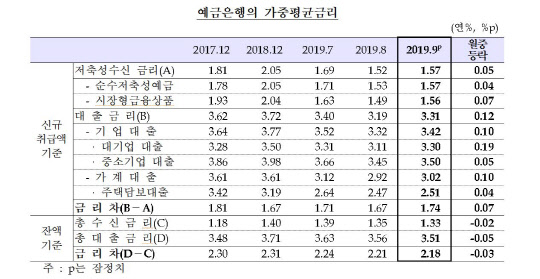 한국은행 제공